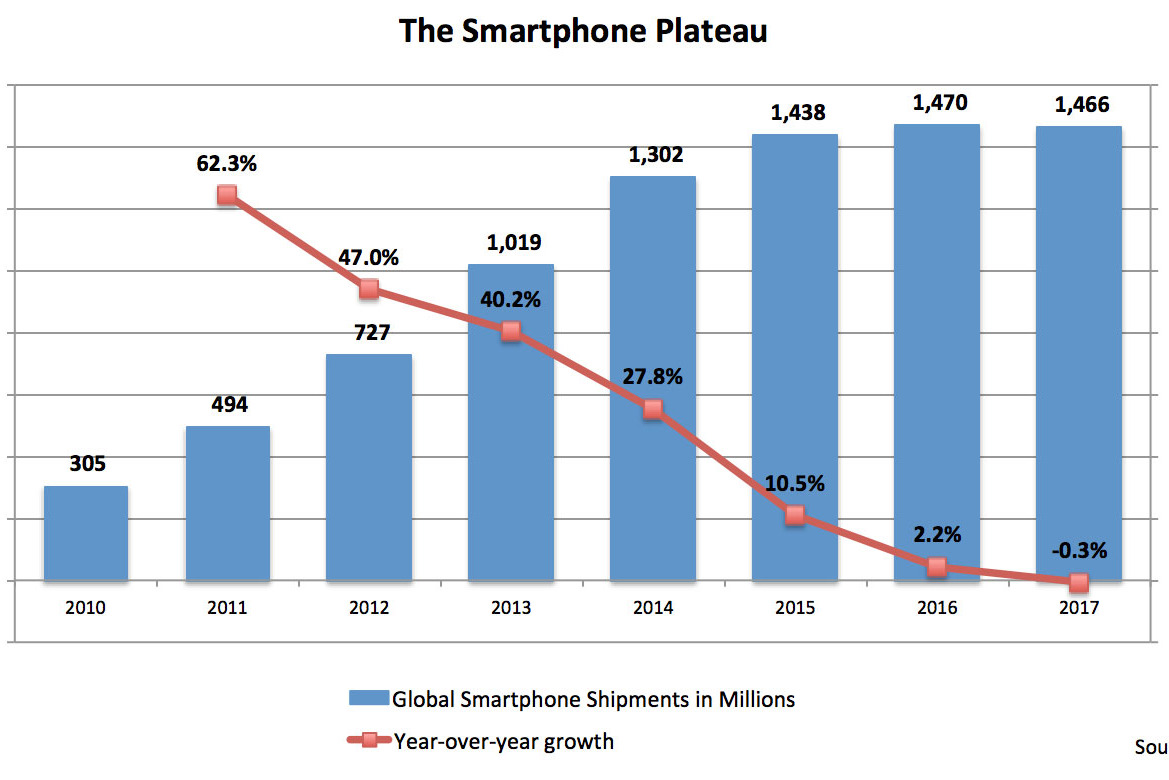 SMARTPHONE PLATEAU Il declino degli smatphone